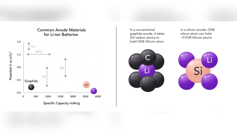 Ev Battery Anodes Silicon Vs Graphite