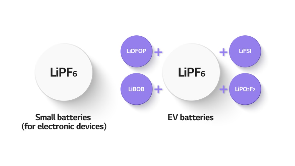 Ev Battery Electrolytes