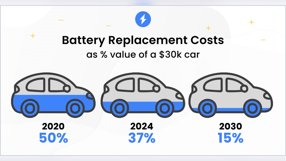 Ev Battery Replacement Cost