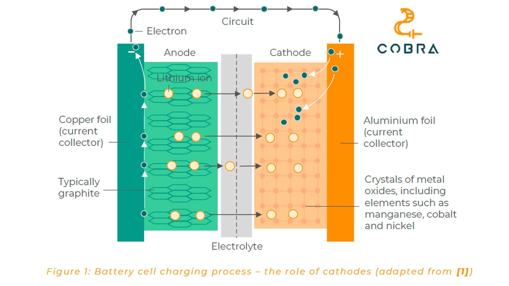 Ev Cathode Materials