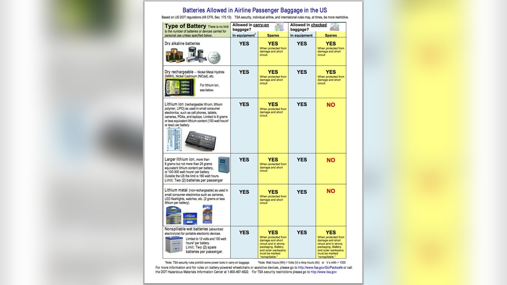 Flying With Lithium Batteries