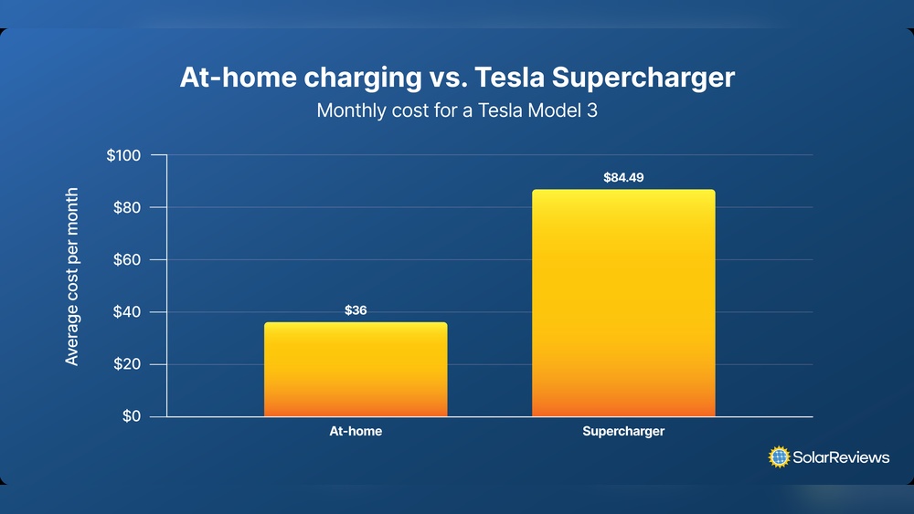 Home Charging Vs Supercharging Cost Comparison