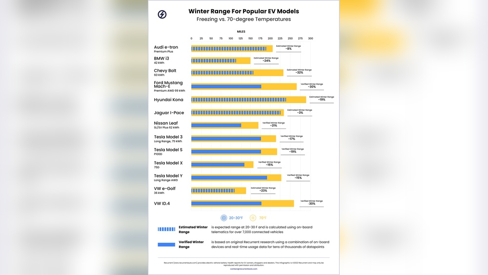 How Does Cold Weather Affect Ev Batteries