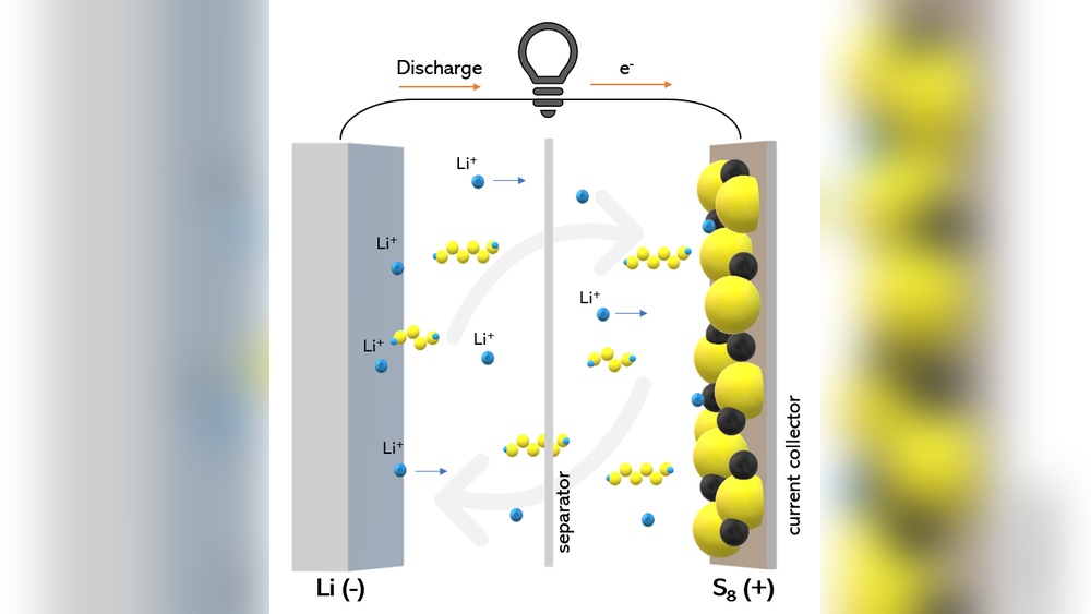 Lithium Sulfur Batteries