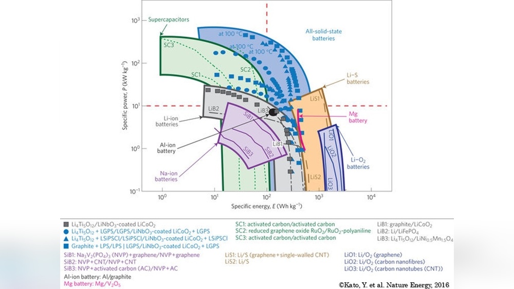 Solid State Battery Energy Density