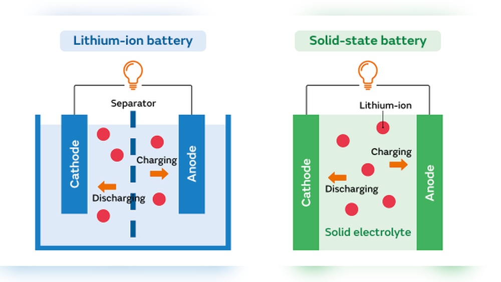 Solid State Vs Lithium Ion Batteries