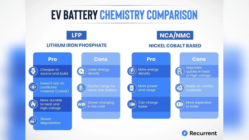 Why Tesla Batteries are Safer Than Other Ev Batteries